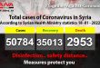 Syria reports 36 new Covid-19 cases on Tuesday, 3 deaths