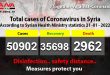 40 new Covid-19 cases, 3 fatalities detected in Syria
