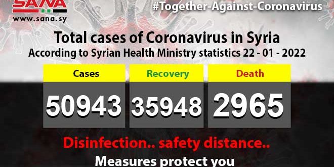 41 new Covid-19 cases, 3 fatalities recorded in Syria