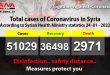 Syria reports 44 new Covid-19 cases, 295 recoveries, 3 fatalities