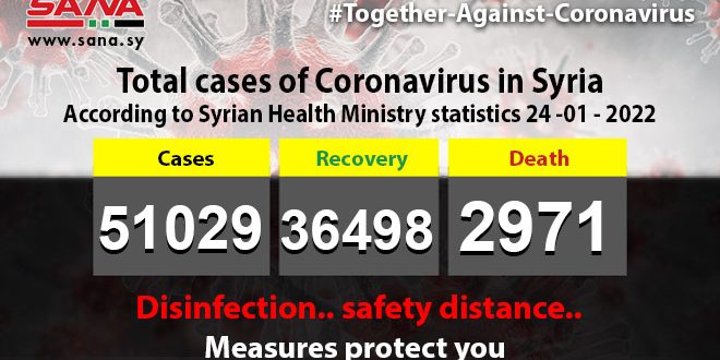Syria reports 44 new Covid-19 cases, 295 recoveries, 3 fatalities
