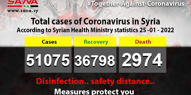 Syria reports 46 new Covid-19 cases, 3 deaths