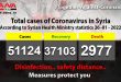49 new coronavirus cases, 3 fatalities recorded in Syria