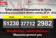 Syria reports 53 new Covid-19 cases on Friday, 3 mortalities