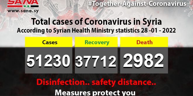 Syria reports 53 new Covid-19 cases on Friday, 3 deaths