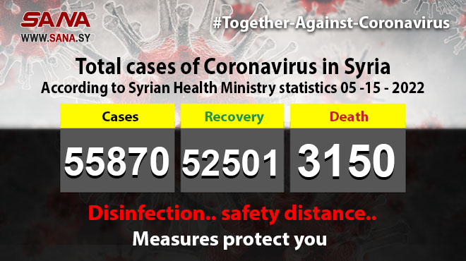 One COVID-19 new case, 22 recoveries detected in Syria on Sunday – Syrian Arab News Agency