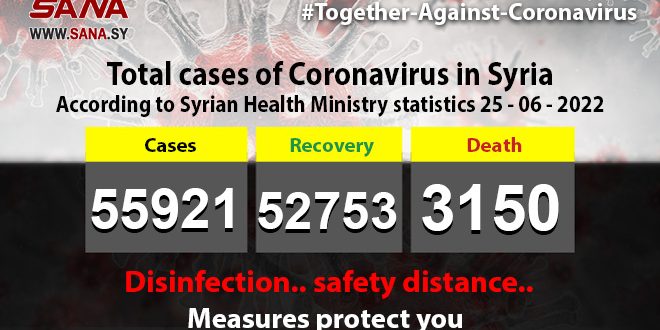 One new COVID-19 case recorded, another recovers in Syria, Health Ministry