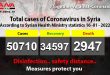 Syria reports 36 new Covid-19 cases on Sunday, 3 deaths
