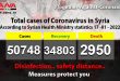 38 new Covid-19 cases, 206 recoveries, 3 fatalities reported in Syria on Monday