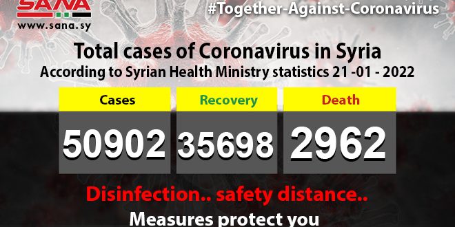 40 new Covid-19 cases, 3 fatalities detected in Syria