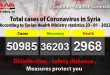 Syria records 42 new coronavirus cases on Sunday, 3 fatalities