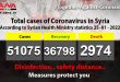 Syria reports 46 new Covid-19 cases, 3 deaths