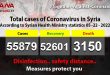 One Covid-19 case recorded in Syria,10 recovered, Health Ministry