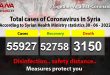 One new COVID-19 case, other recovery recorded in Syria