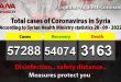 4 new coronavirus cases, 5 recoveries recorded in Syria