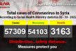 2 new coronavirus cases, 4 recoveries recorded in Syria