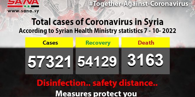 One COVID-19 cases registered in Syria, seven recoveries